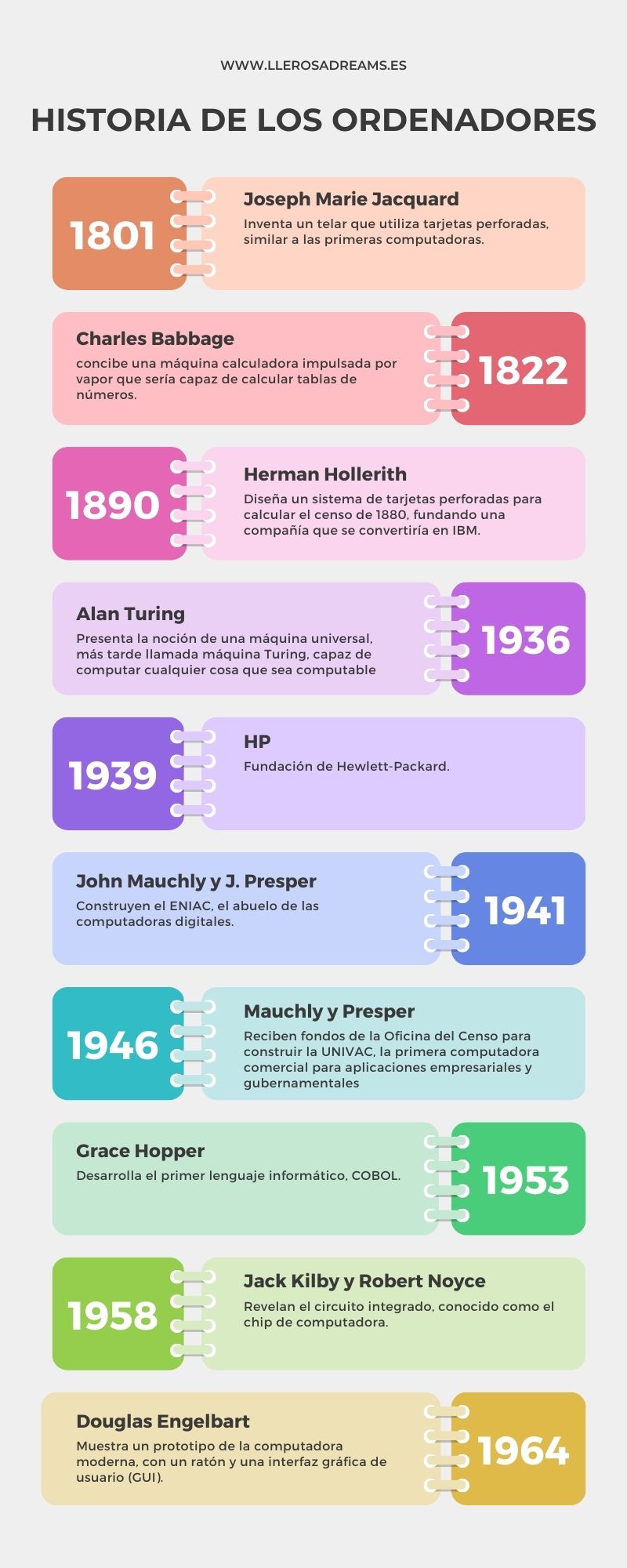 infografia sobre la historia de los ordenadores